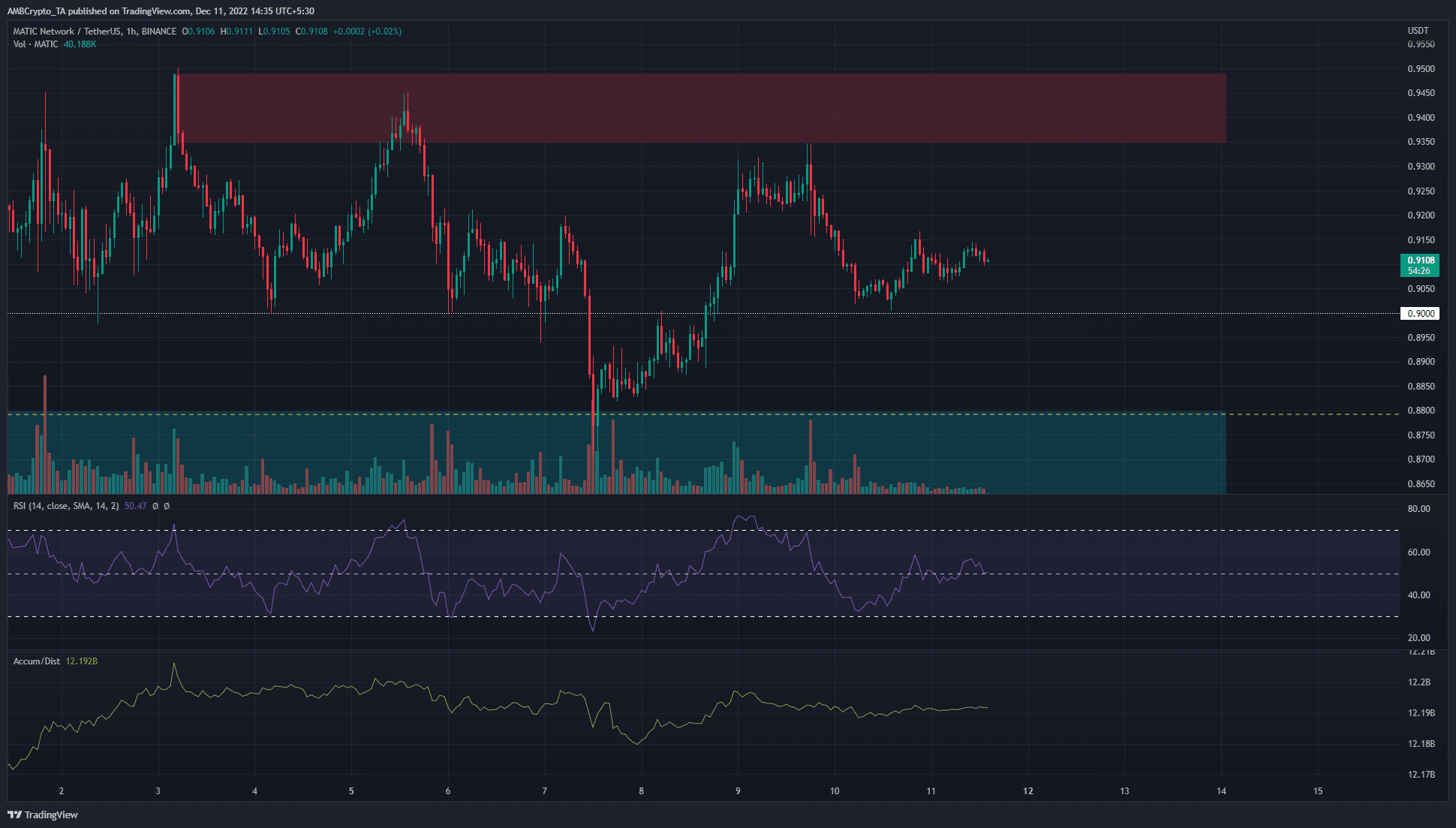 MATIC đòi lại 0,9 đô la, đây là một số cấp độ mà các nhà giao dịch có thể theo dõi