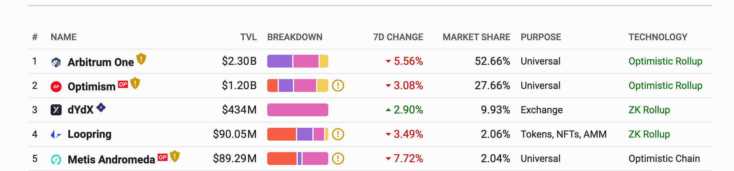 Mạng lớp 2 chứng kiến ​​bước nhảy vọt trong quá trình di chuyển dApp; lý do có thể làm bạn ngạc nhiên - Tin Tức Bitcoin - Cập Nhật Tin Tức Coin Mới Nhất 24/7 2026