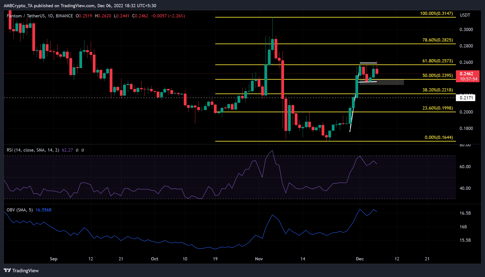 Nhà đầu tư FTM có thể có cơ hội mua mới nếu pullback giá ổn định ở… - Tin Tức Bitcoin - Cập Nhật Tin Tức Coin Mới Nhất 24/7 2026