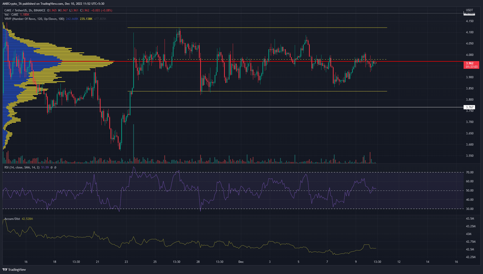 PancakeHoán đổi [CAKE] giao dịch trong phạm vi khung thời gian thấp hơn nhưng áp lực mua đã giảm