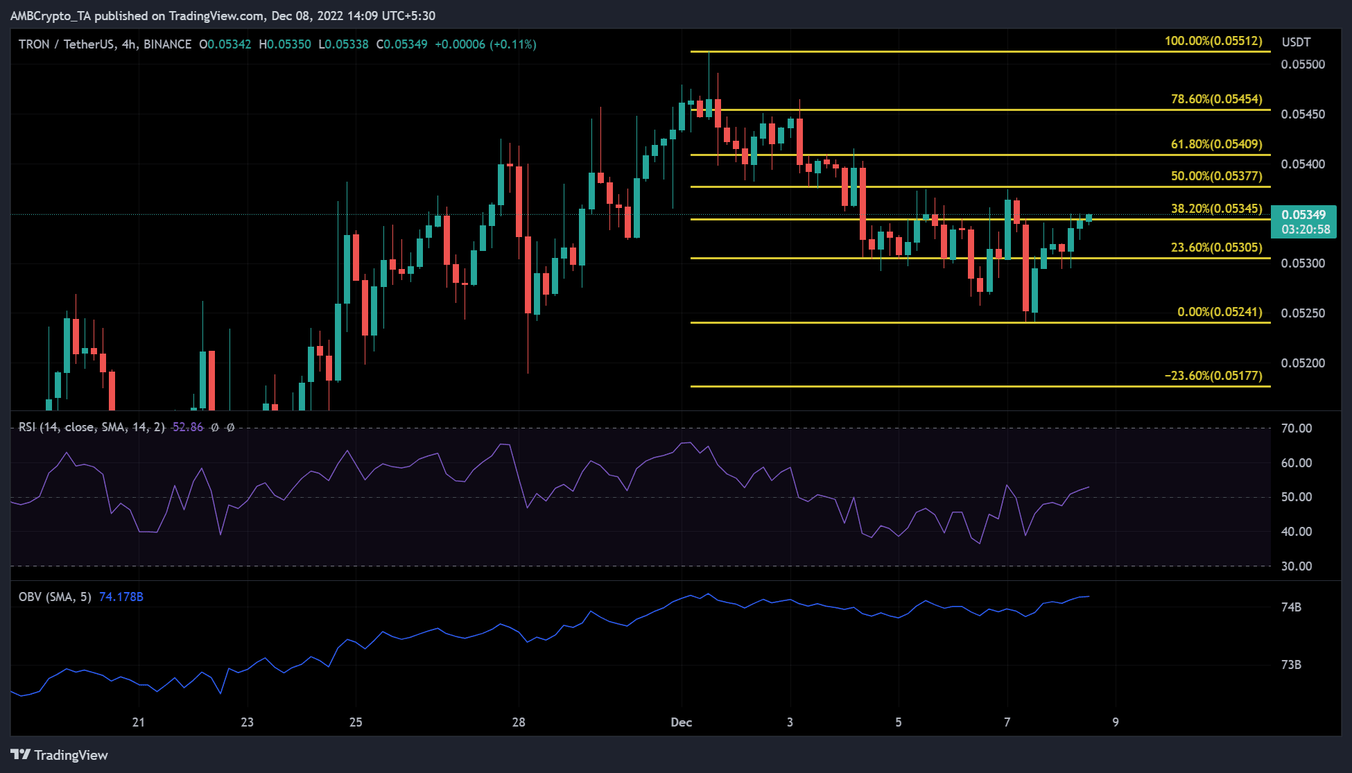 TRON [TRX] đã sẵn sàng cho một sự phục hồi tiếp theo nhà đầu tư có thể kiếm lợi nhuận từ mức này - Tin Tức Bitcoin - Cập Nhật Tin Tức Coin Mới Nhất 24/7 2026