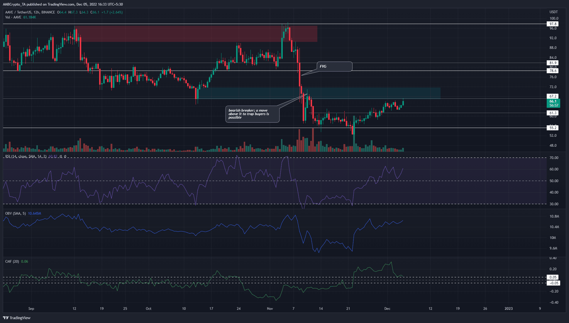Aave có xu hướng giảm giá trong khung thời gian cao hơn nhưng những người đầu cơ giá lên gần đây đã quyết đoán hơn