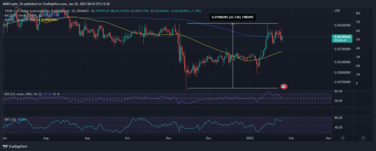 Tóm tắt hành trình phát triển của Tron và lý do TRX nên nằm trong danh sách theo dõi của bạn - Tin Tức Bitcoin - Cập Nhật Tin Tức Coin Mới Nhất 24/7 2025 Hành động giá TRX