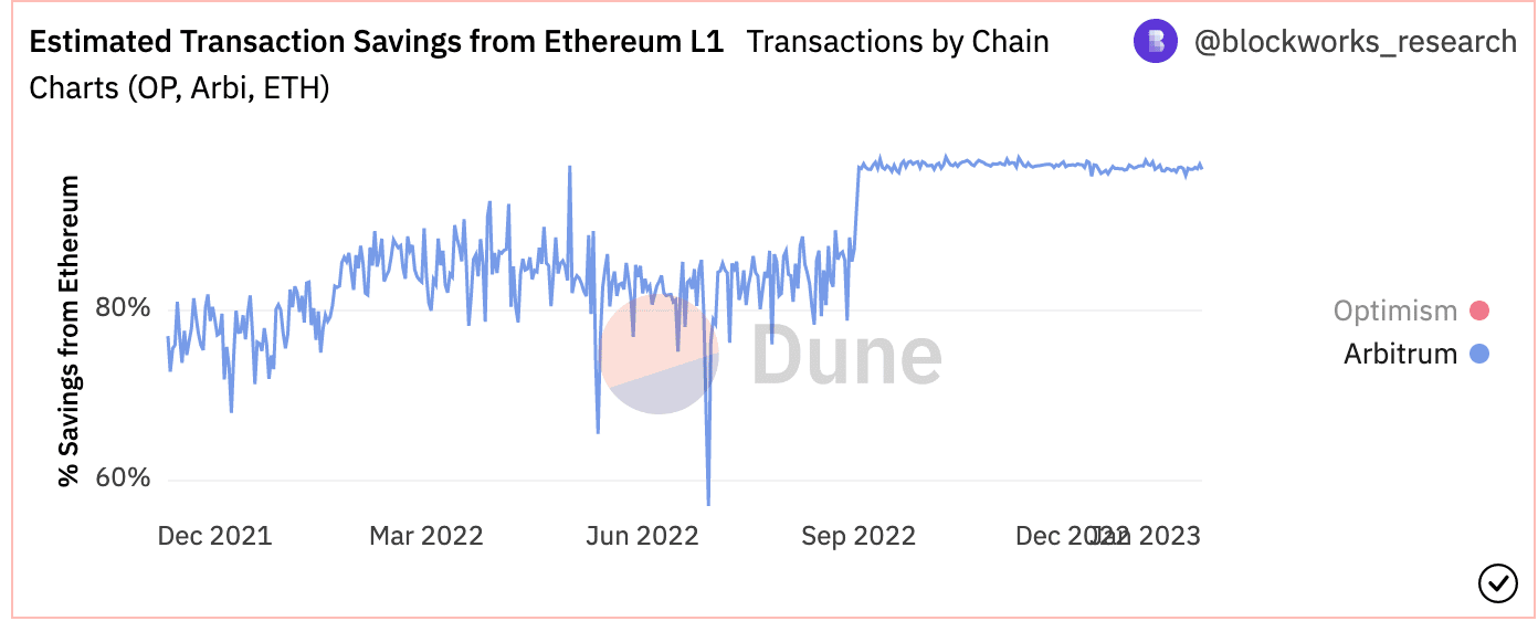 Arbitrum hoạt động tốt hơn Polygon và lạc quan trong lĩnh vực quan trọng này - Tin Tức Bitcoin - Cập Nhật Tin Tức Coin Mới Nhất 24/7 2025 Arbitrum hoạt động tốt hơn Polygon và lạc quan trong lĩnh vực quan trọng này - Tin Tức Bitcoin - Cập Nhật Tin Tức Coin Mới Nhất 24/7 2025
