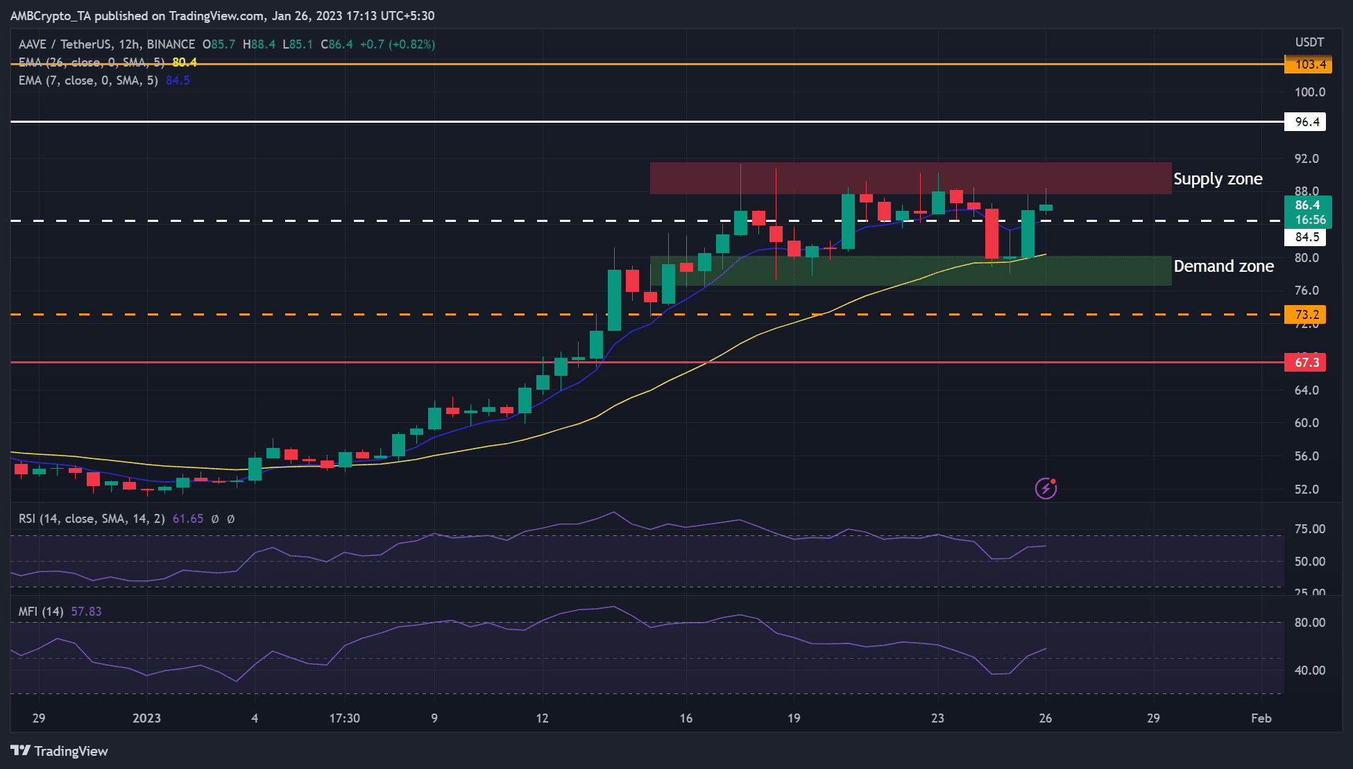 AAVE có thể giao dịch đi ngang cho đến đầu tuần tới- Bạn có nên tiếp tục HODLing không? - Tin Tức Bitcoin - Cập Nhật Tin Tức Coin Mới Nhất 24/7 2025 AAVE có thể giao dịch đi ngang cho đến đầu tuần tới- Bạn có nên tiếp tục HODLing không? - Tin Tức Bitcoin - Cập Nhật Tin Tức Coin Mới Nhất 24/7 2025
