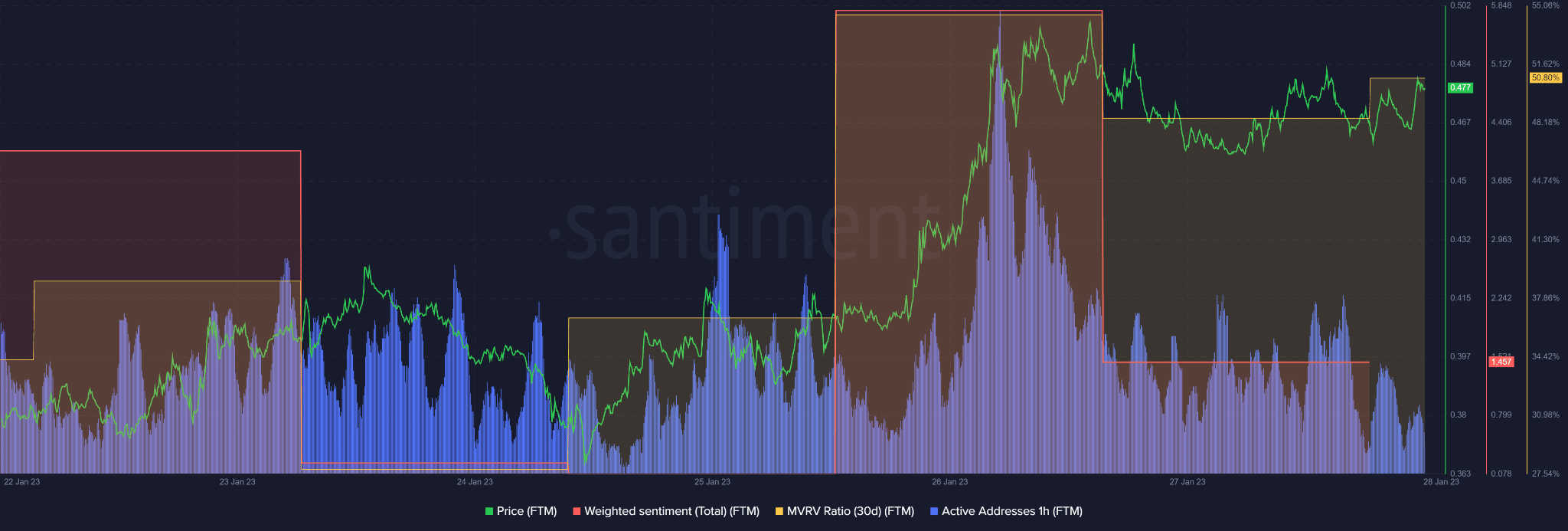 tưởng tượng [FTM] vẫn sẵn sàng để tiến lên – Giá trị nửa đô la có khả thi không? - Tin Tức Bitcoin - Cập Nhật Tin Tức Coin Mới Nhất 24/7 2025