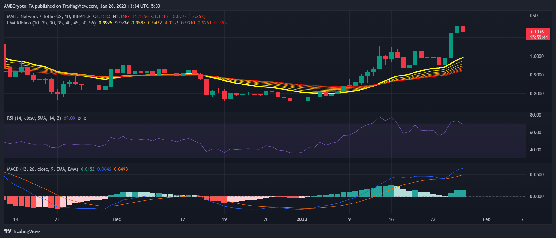 Sẽ Polygon'S [MATIC] sự phục hồi tăng giá dừng lại? Đánh giá… - Tin Tức Bitcoin - Cập Nhật Tin Tức Coin Mới Nhất 24/7 2025