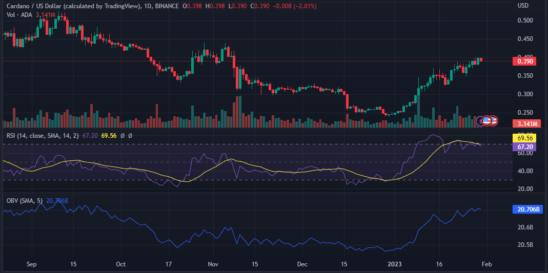 Cardano: Tháng 2 có thể là tháng sinh lời cho những người nắm giữ ADA, đây là lý do tại sao - Tin Tức Bitcoin - Cập Nhật Tin Tức Coin Mới Nhất 24/7 2025 Cardano: Tháng 2 có thể là tháng sinh lời cho những người nắm giữ ADA, đây là lý do tại sao - Tin Tức Bitcoin - Cập Nhật Tin Tức Coin Mới Nhất 24/7 2025