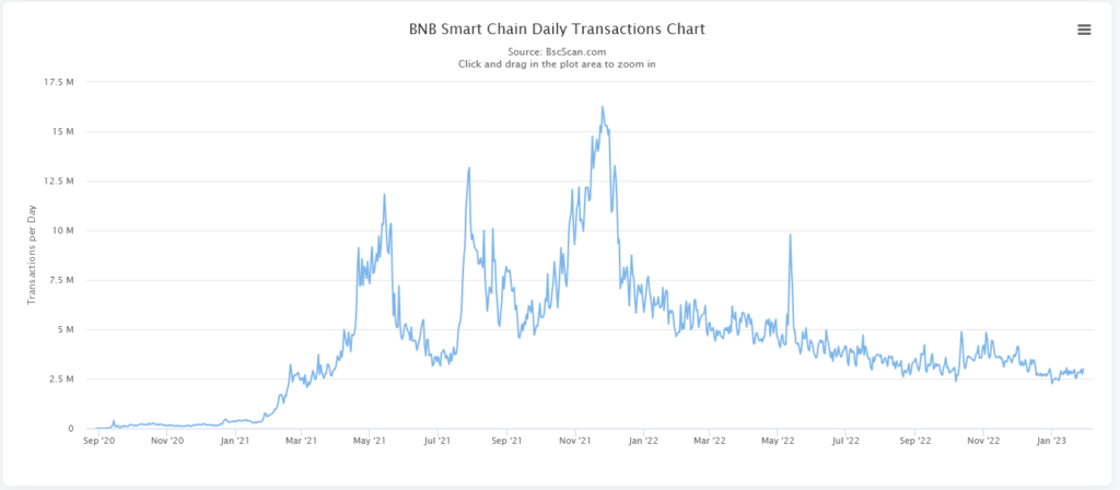 BNB Chain giao dịch hàng ngày