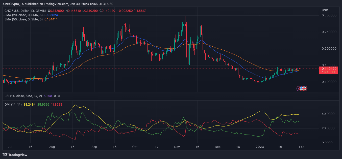 Làm sao Chiliz Ra mắt bộ sưu tập NFT có thể cung cấp liệu pháp cho các nhà đầu tư CHZ - Tin Tức Bitcoin - Cập Nhật Tin Tức Coin Mới Nhất 24/7 2025 Chiliz hành động giá
