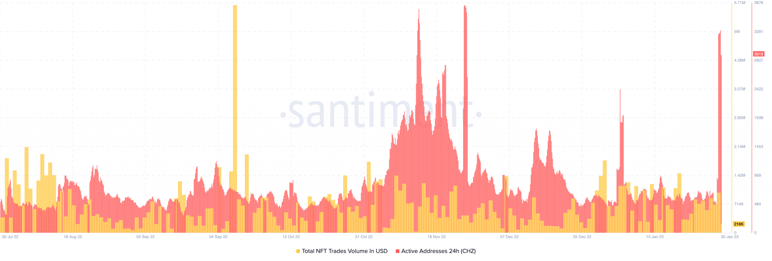 Làm sao Chiliz Ra mắt bộ sưu tập NFT có thể cung cấp liệu pháp cho các nhà đầu tư CHZ - Tin Tức Bitcoin - Cập Nhật Tin Tức Coin Mới Nhất 24/7 2025 Chiliz địa chỉ hoạt động và khối lượng NFT