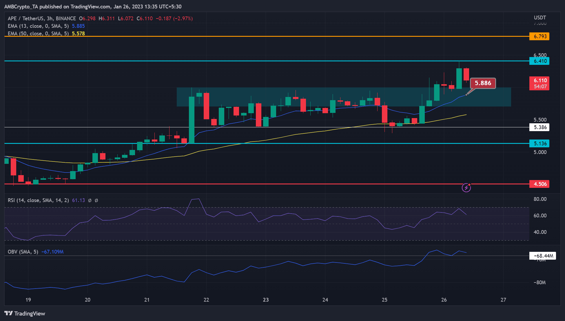 ApeCoin [APE] di chuyển đến một phạm vi cao hơn, nhưng có một vấn đề - Tin Tức Bitcoin - Cập Nhật Tin Tức Coin Mới Nhất 24/7 2025