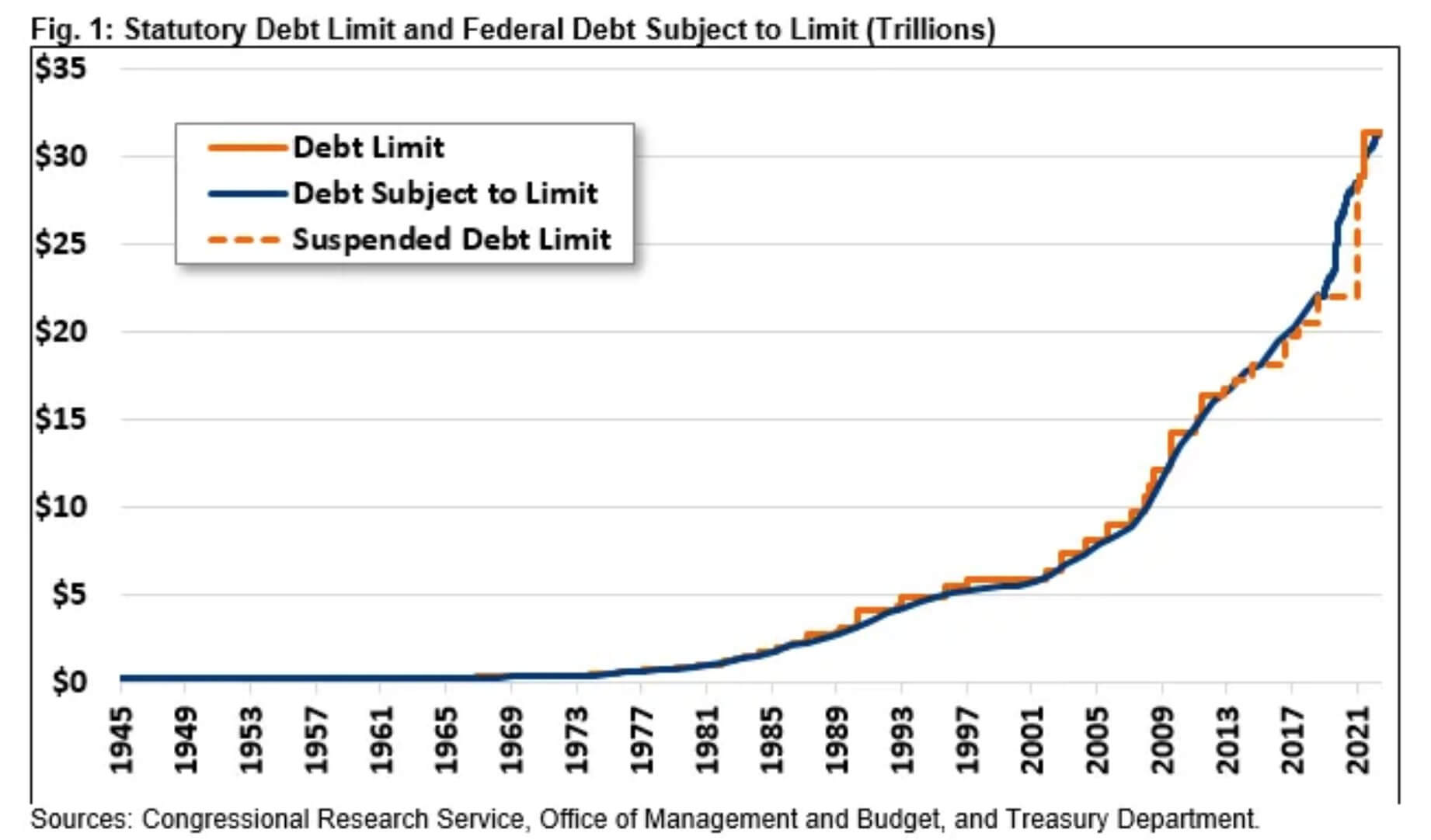 Giới hạn nợ của Hoa Kỳ: (Nguồn: Dịch vụ nghiên cứu của Quốc hội)