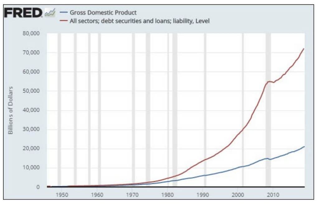 GDP so với chứng khoán nợ