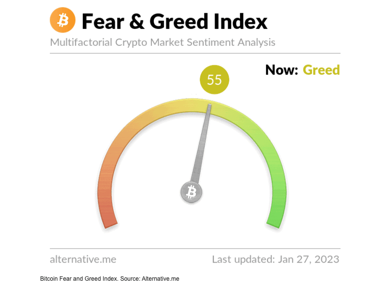 Chỉ số sợ hãi và tham lam của Bitcoin kể từ ngày 27 tháng 1 năm 2023