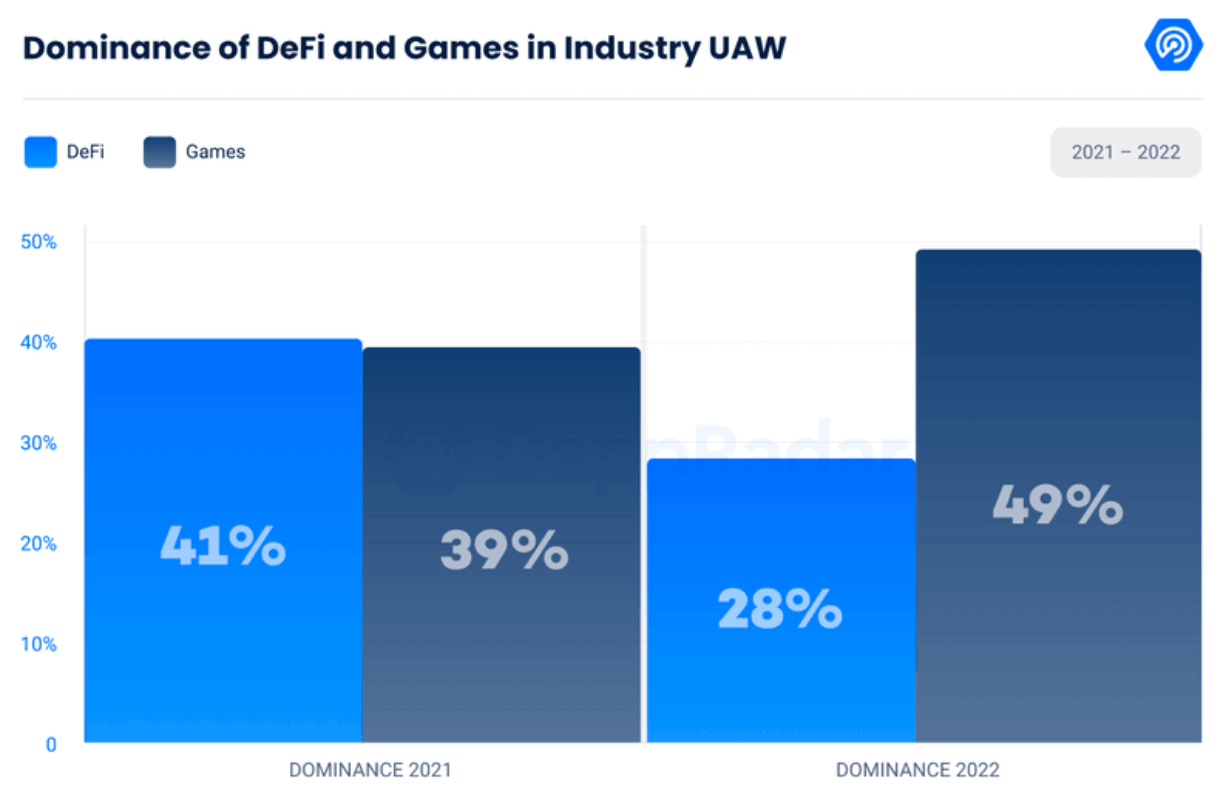 UAW thống trị của Defi và Gaming