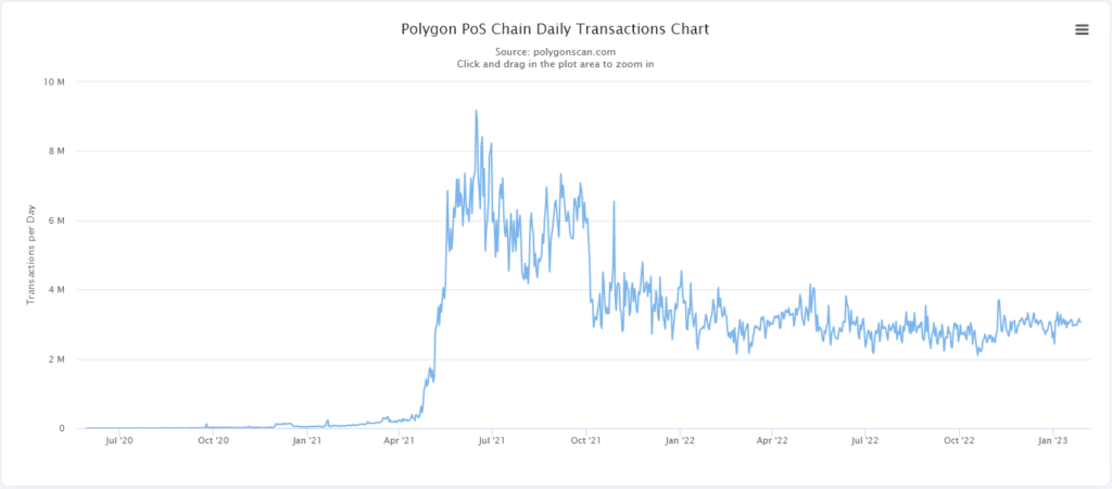 Polygon  Giao dịch PoS hàng ngày