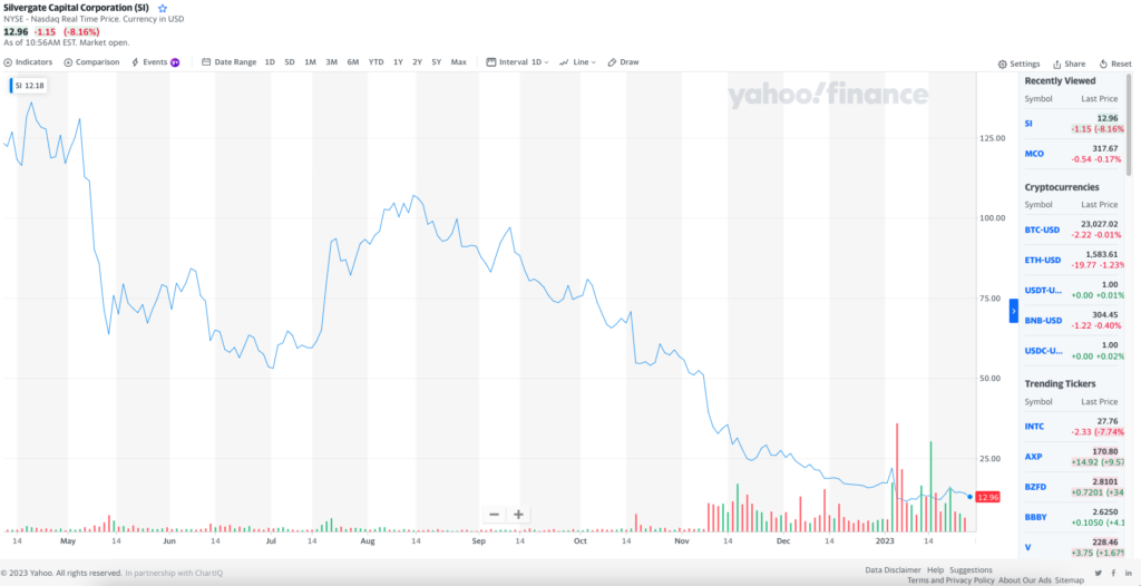 Giá cổ phiếu Silvergate Capital tính đến ngày 27 tháng 1 (nguồn: Yahoo Finance)
