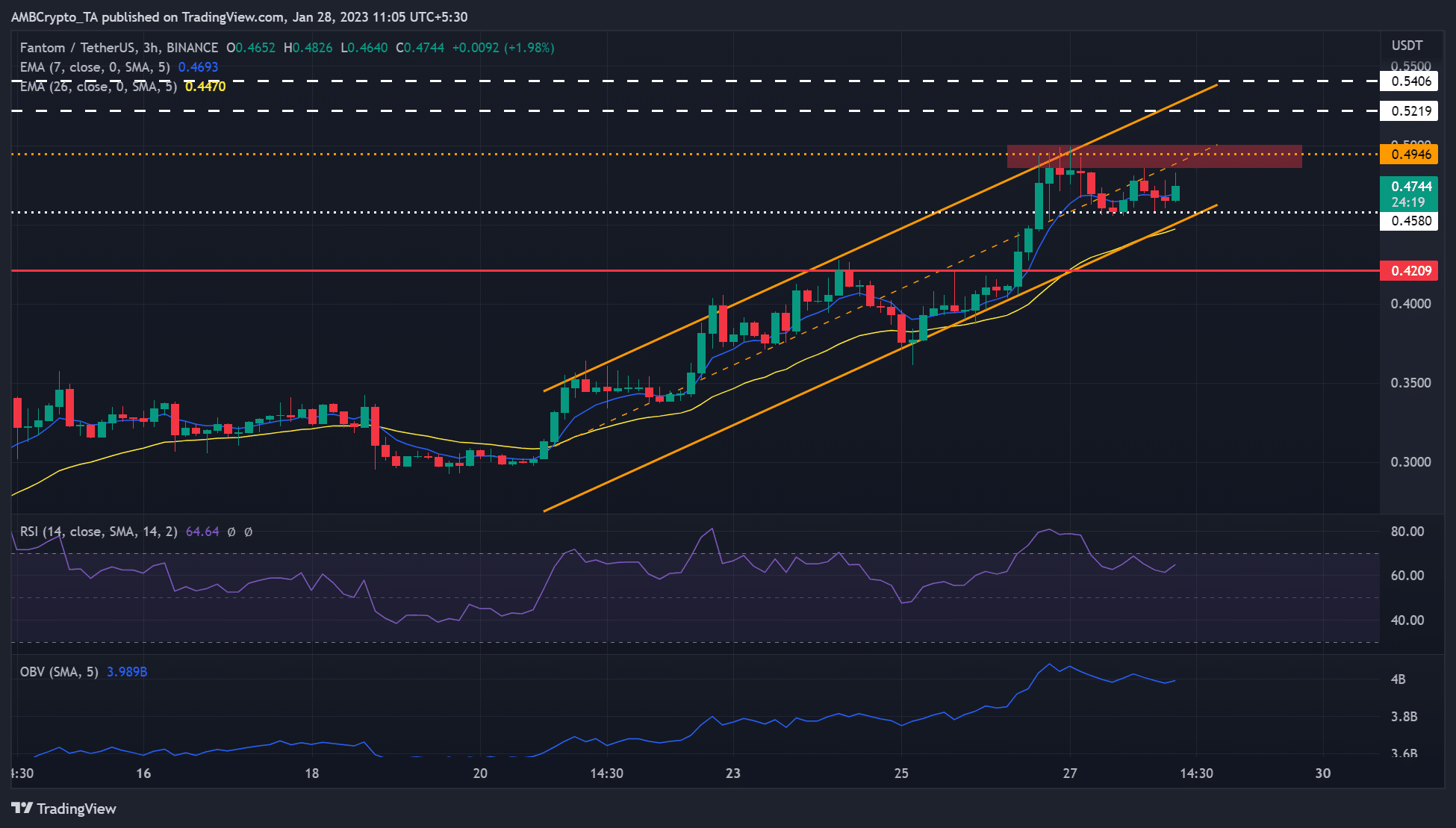 tưởng tượng [FTM] vẫn sẵn sàng để tiến lên – Giá trị nửa đô la có khả thi không? - Tin Tức Bitcoin - Cập Nhật Tin Tức Coin Mới Nhất 24/7 2025