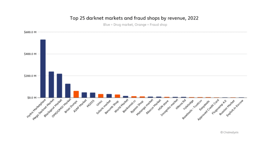 25 thị trường darknet và cửa hàng gian lận hàng đầu theo doanh thu (Nguồn: Chainalysis)