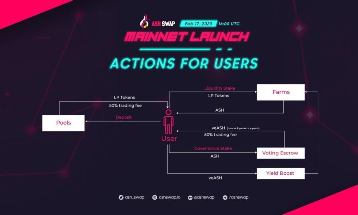 AshSwap DEX hoán đổi ổn định đầu tiên ra mắt trên MultiversX - Tin Tức Bitcoin - Cập Nhật Tin Tức Coin Mới Nhất 24/7 2025 AshSwap DEX hoán đổi ổn định đầu tiên ra mắt trên MultiversX - Tin Tức Bitcoin - Cập Nhật Tin Tức Coin Mới Nhất 24/7 2025