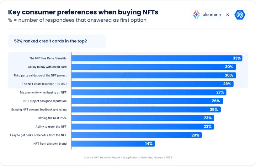 Sở thích của người tiêu dùng khi mua NFT (Nguồn: DappRadar)