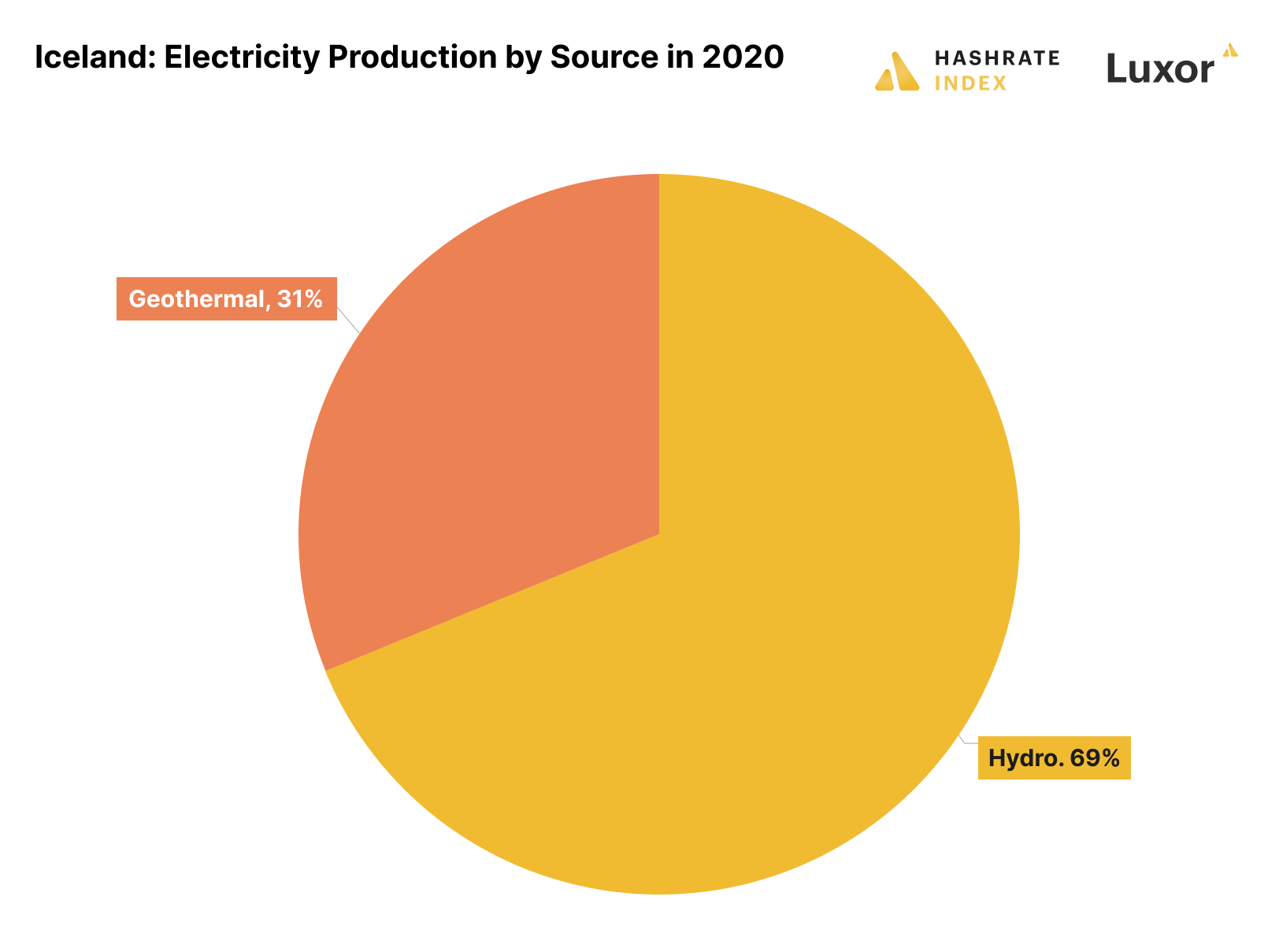 Iceland: Sản xuất điện theo nguồn năm 2020