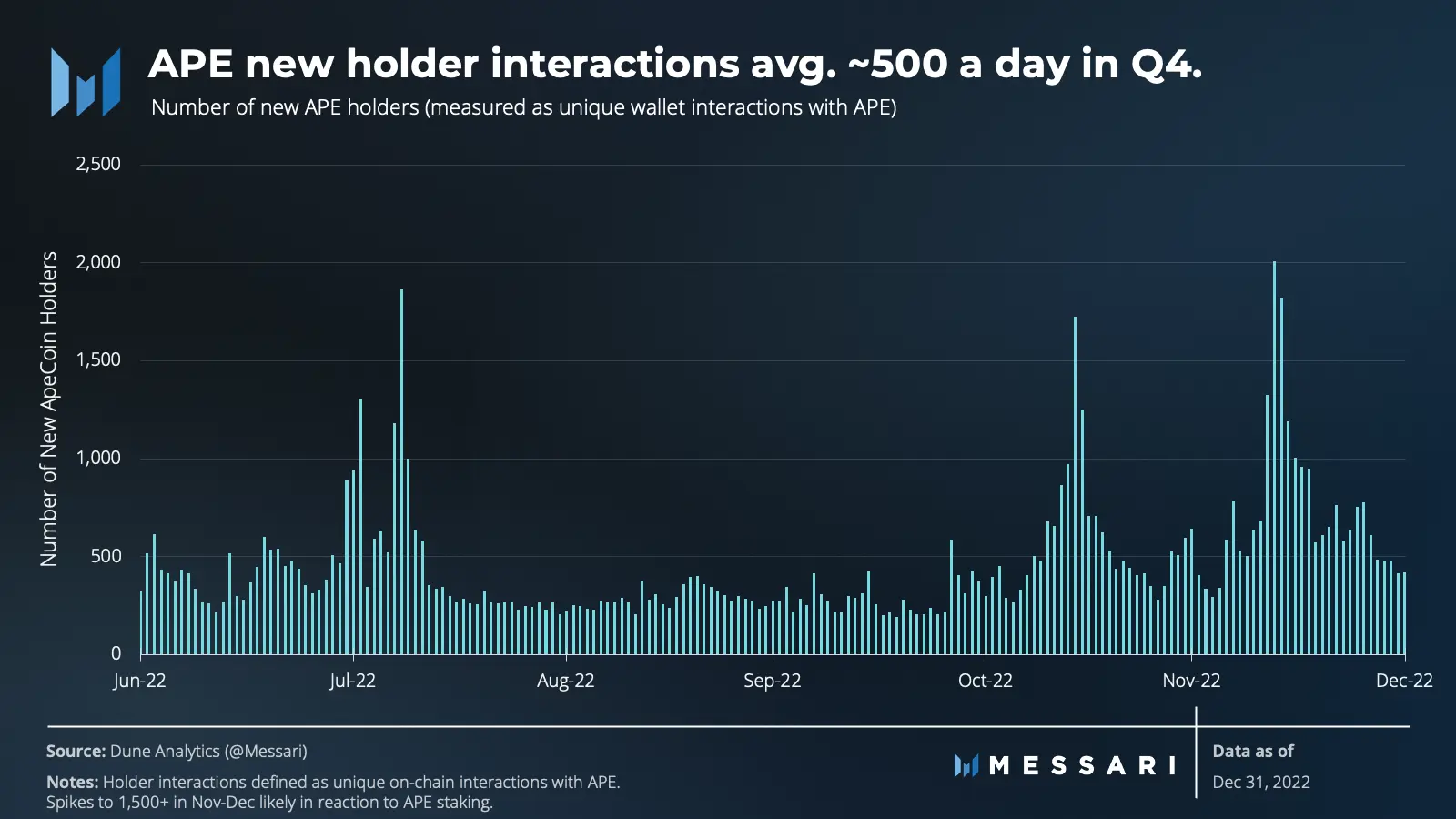 Apecoin [APE] báo cáo mới cho thấy việc đặt cược có thể đã bị hủy bỏ vào quý 4 năm 2022 - Tin Tức Bitcoin - Cập Nhật Tin Tức Coin Mới Nhất 24/7 2025