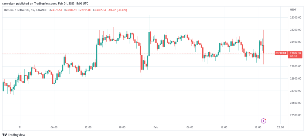 Bitcoin đạt 23.200 đô la khi Fed tăng lãi suất thêm 25 điểm cơ bản - Tin Tức Bitcoin - Cập Nhật Tin Tức Coin Mới Nhất 24/7 2025 Biểu đồ 5 phút của bitcoin
