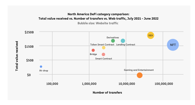 Danh mục DeFi Bắc Mỹ theo so sánh: Tổng giá trị nhận được so với Số lần chuyển so với Lưu lượng truy cập web, tháng 7 năm 2021 đến tháng 6 năm 2022. Nguồn: Chainalysis, Báo cáo chỉ số toàn cầu, 2022. 