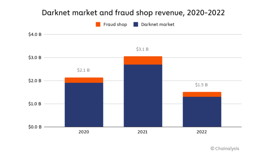 Doanh thu của thị trường Darknet và gian lận, 2020-2022 (Nguồn: Chainalysis)