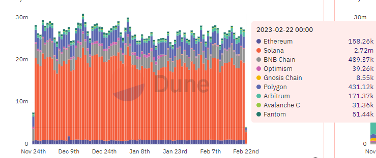 Giao dịch hàng ngày trên biểu đồ chuỗi khác nhau. Nguồn:Dune.com