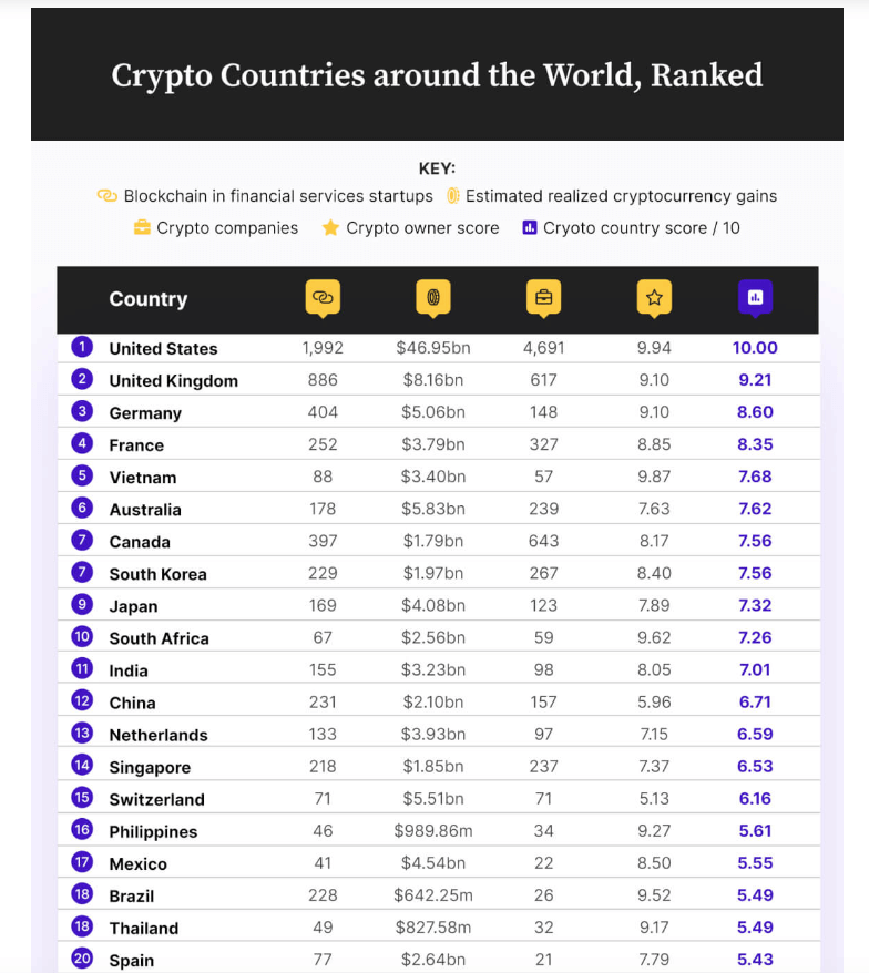Các quốc gia tiền điện tử trên thế giới, được xếp hạng (Nguồn: Coin tạp chí)