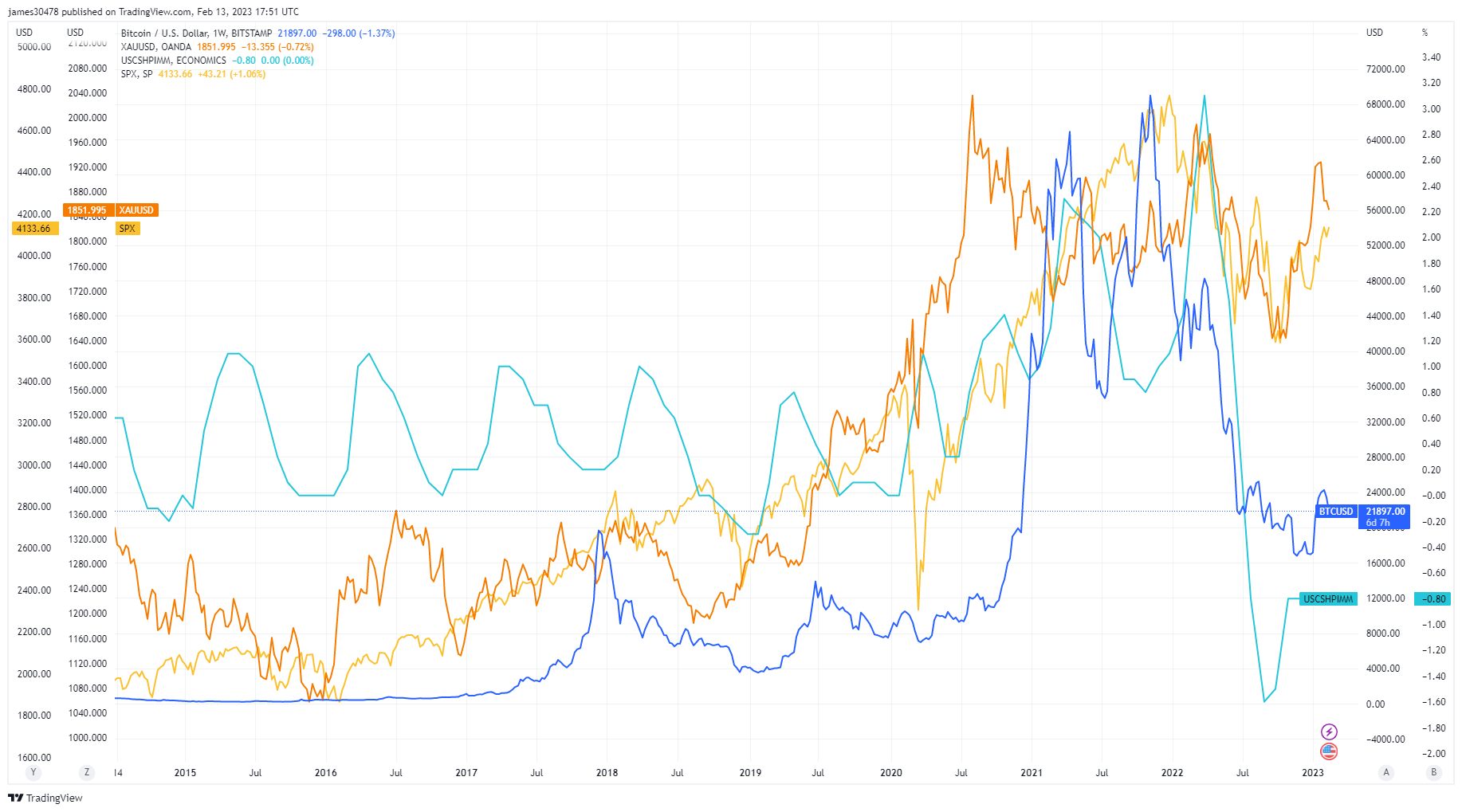 Bitcoin, vàng, S&P500 và Case Shiller