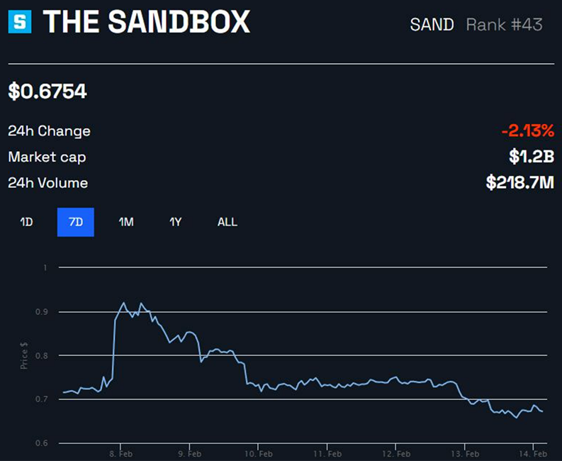 Giá Sandbox giảm gần ngày $250M SAND được unlock - Tin Tức Bitcoin 2024