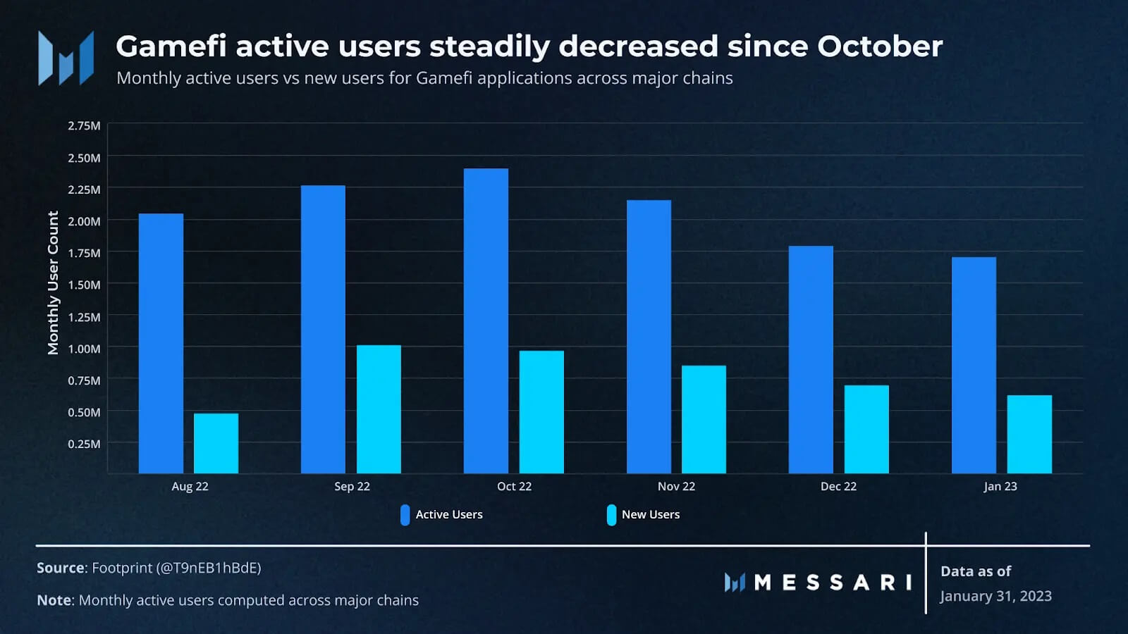 Người dùng tích cực của Gamefi giảm dần kể từ tháng 10 (Nguồn: Messari Crypto)