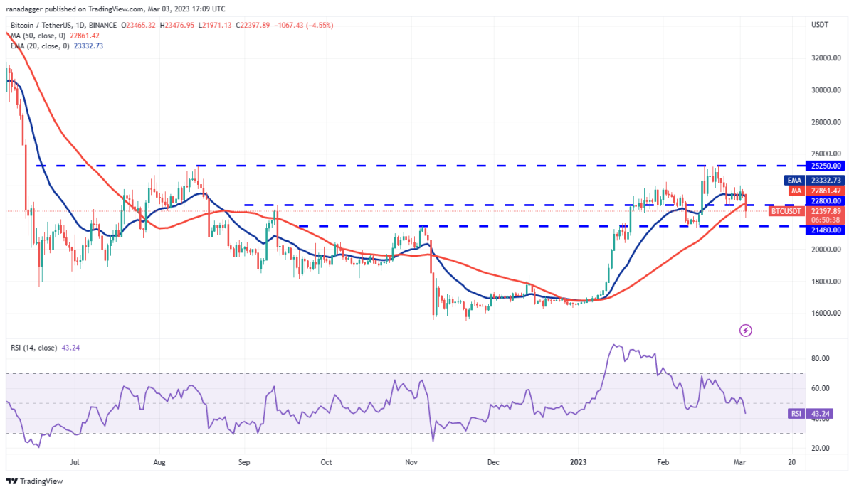 Giá bitcoin hôm nay 4/3: Tổng vốn hóa thị trường bị ảnh hưởng từ Silvergate Bank 8 Biểu đồ ngày BTC/USDT