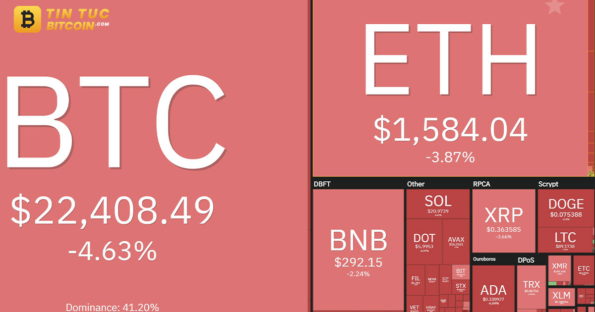 Bitcoin, Ethereum giảm hơn 5% liên quan đến Silvergate Bank