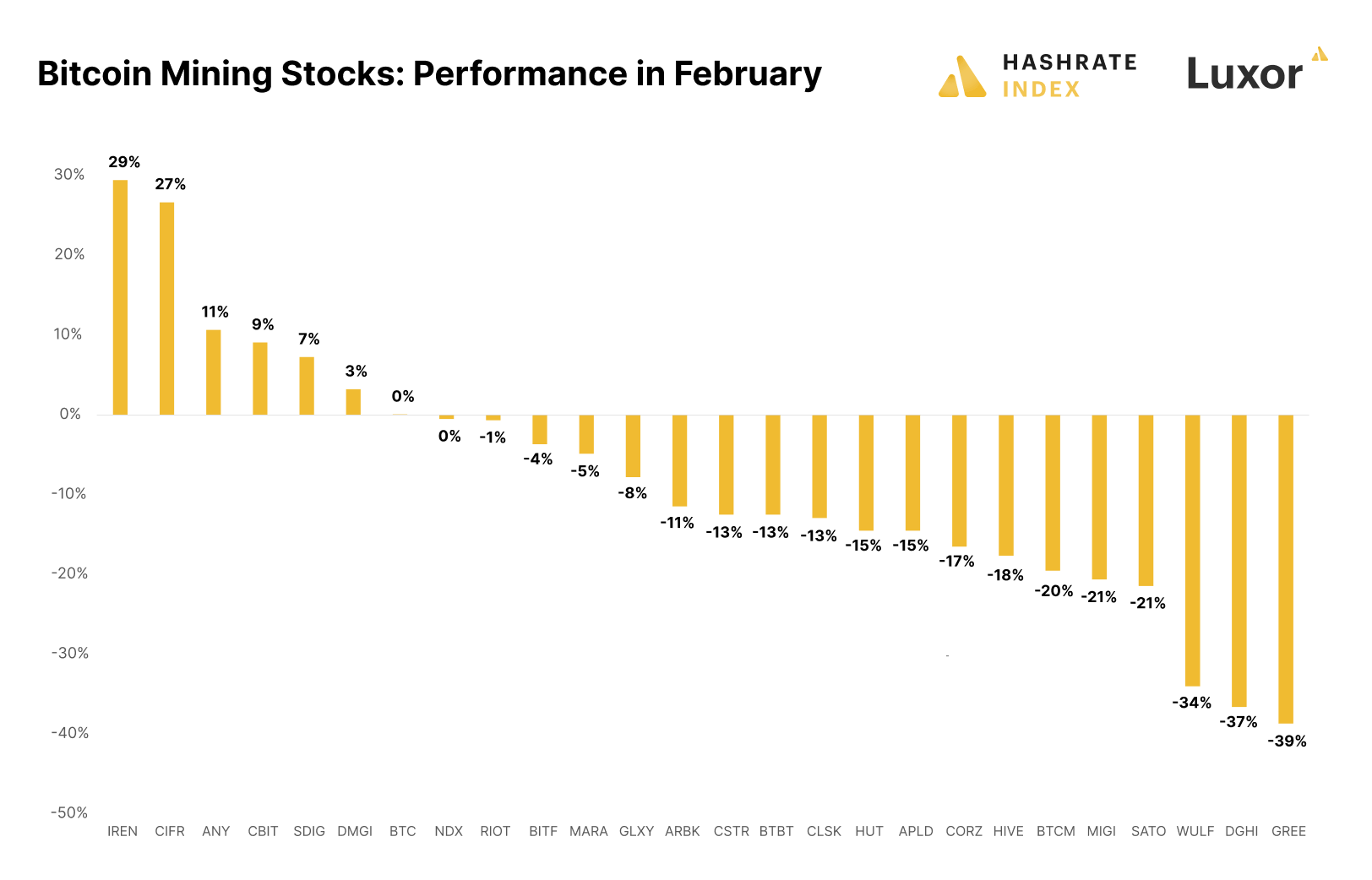 Hiệu suất cổ phiếu khai thác bitcoin trong tháng 2 (Nguồn: Hashrate Index)