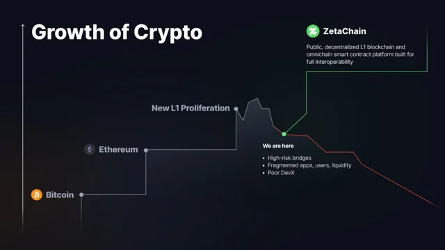 Cách tiếp cận của Zetachain đối với các blockchain phổ biến. Ảnh: Zetachain