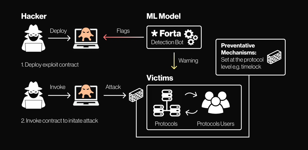 Forta Network áp dụng Machine Learning trong việc phát hiện hành vi bất thường. Nguồn: Forta Network