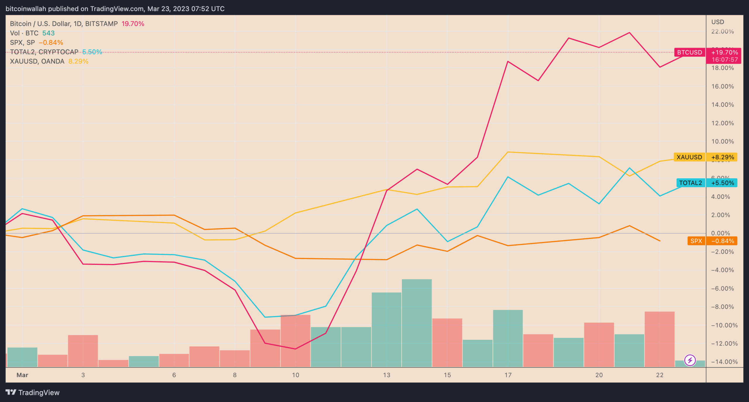 Giá của Ethereum liệu có hồi phục? 11 Hiệu suất thị trường Bitcoin, S&P 500, Vàng và Altcoin trong tháng 3. Nguồn: TradingView