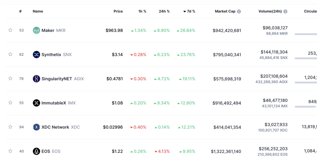 MakerDAO tăng giá 27% vượt trội so với BTC và ETH 8 Hoạt động hàng tuần hàng đầu: CoinMarketCap
