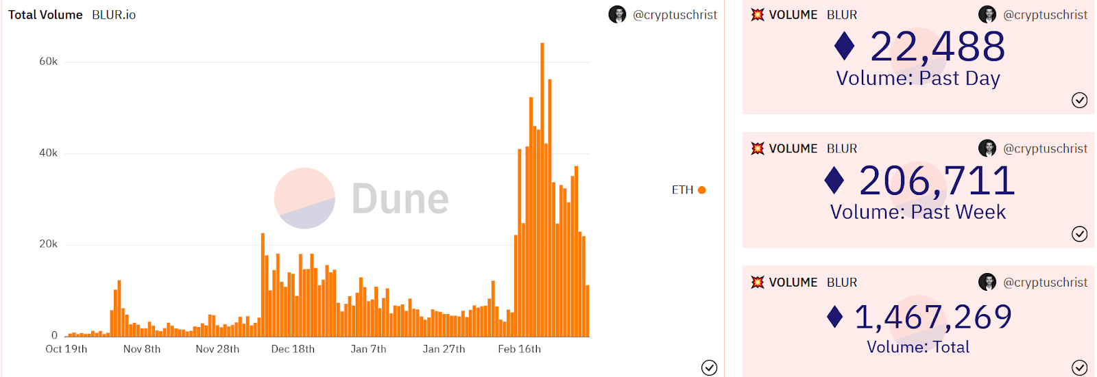 Khối lượng giao dịch Blur với ETH Nguồn: Dune Analytics