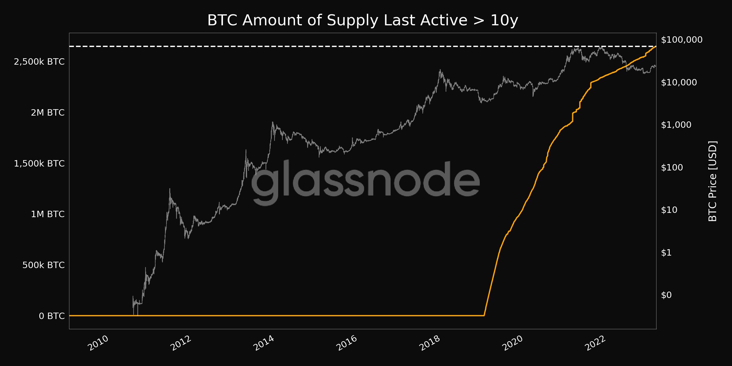 Nguồn cung của Bitcoin đã không di chuyển trong ít nhất 10 năm. | Nguồn Glassnode