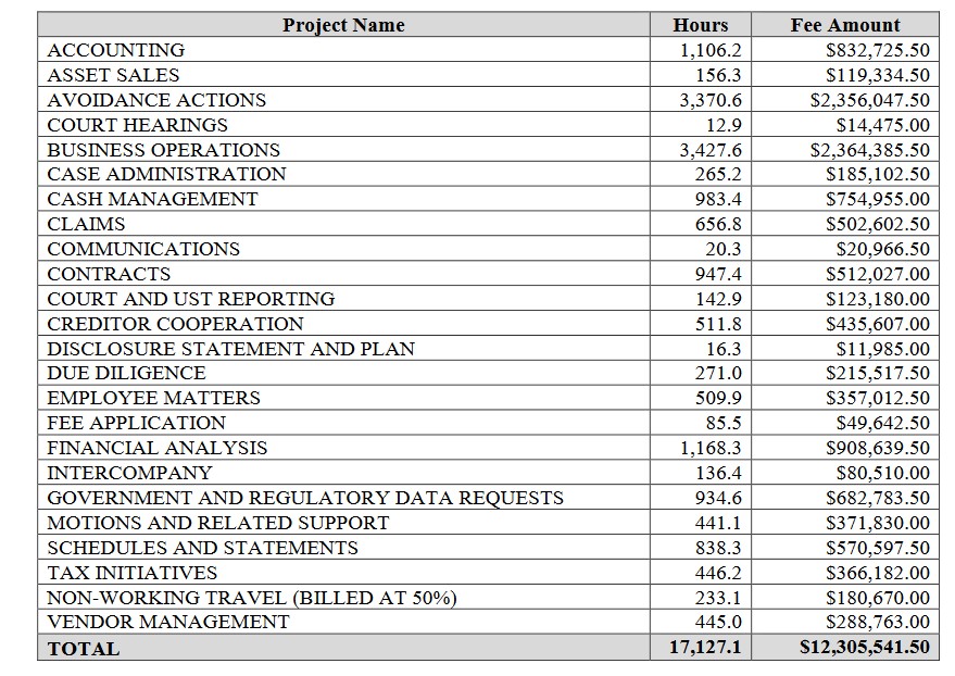 Phân tích bảng sao kê phí hàng tháng của Alvarez & Marsal theo dự án, số giờ và phí trong tháng 1: Nguồn: Kroll