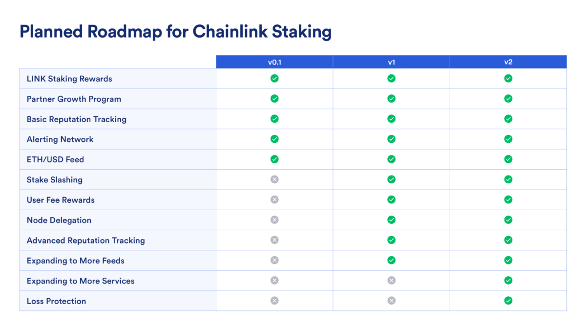 Roadmap dành cho Chainlink Staking.