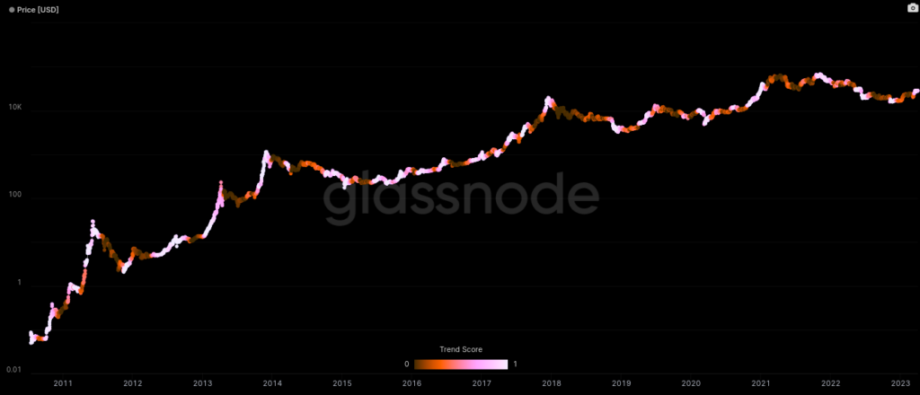 Bitcoin: Biểu đồ điểm xu hướng tích lũy | Nguồn: Glassnode