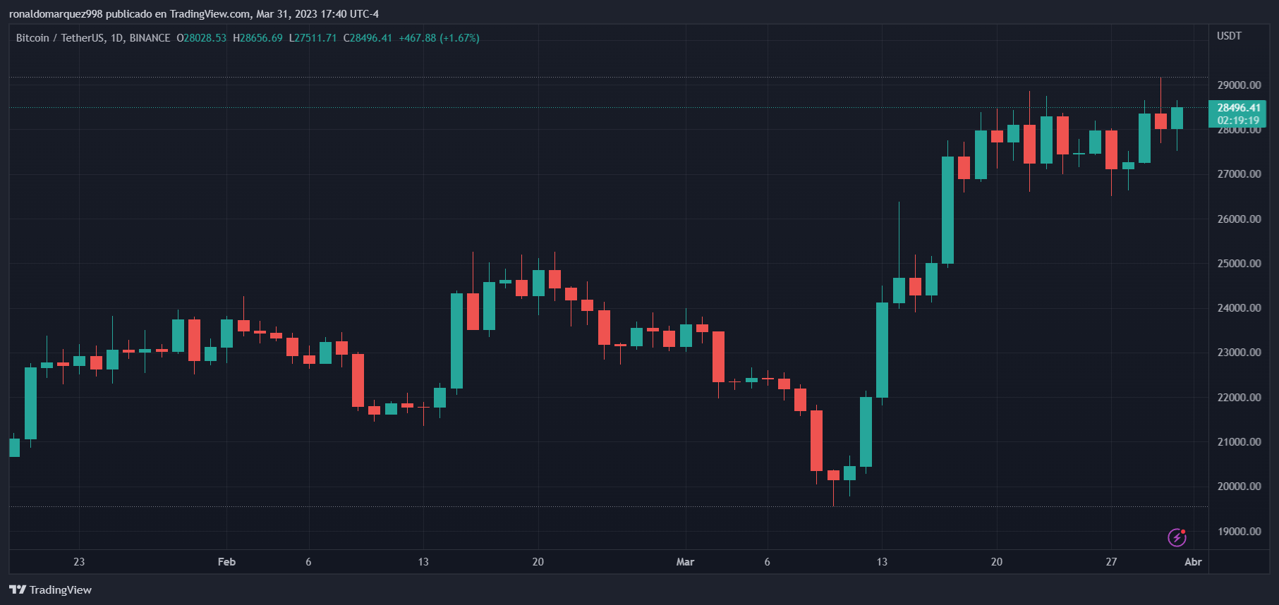 Bitcoin đang giao dịch ngang trên biểu đồ 1 ngày. Nguồn: BTCUSDT trên TradingView.com.