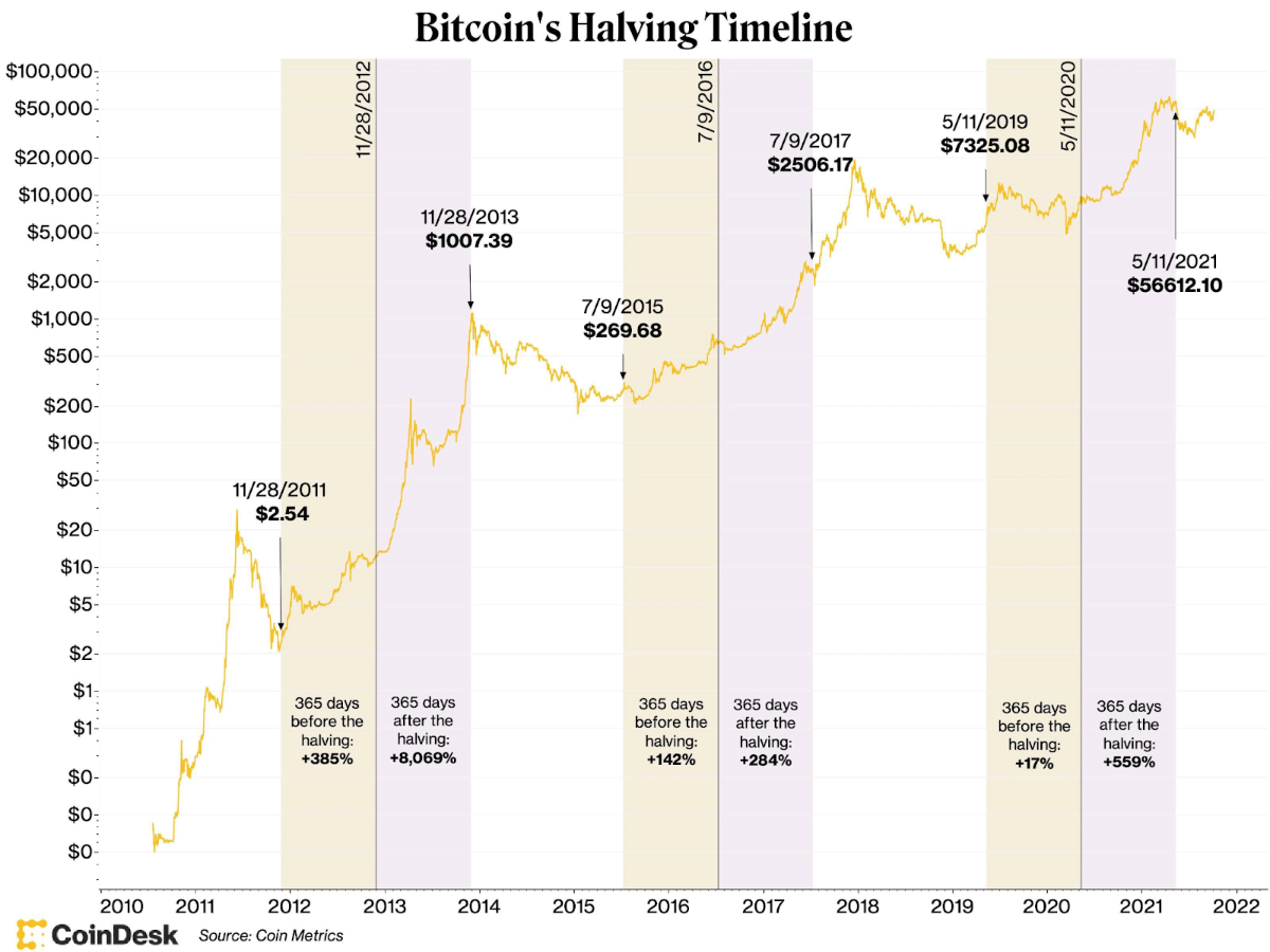 Các sự kiện Bitcoin Halving